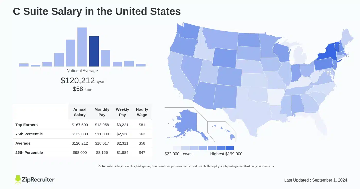 Average C-Level Executive Salaries 2024